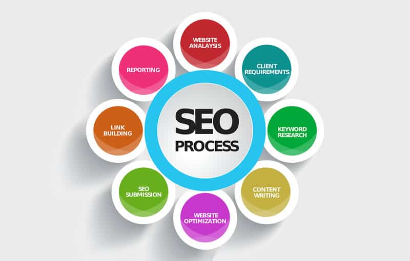 What Does an SEO Company Do? What Do SEO Services Include?